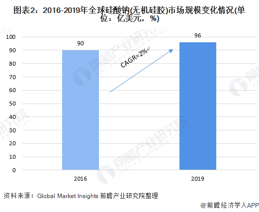 一文了解2020年全球与中国硅胶行业市场现状与竞争格局中国为最大硅胶市场(图2)