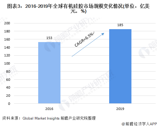 一文了解2020年全球与中国硅胶行业市场现状与竞争格局中国为最大硅胶市场(图3)