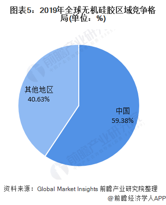 一文了解2020年全球与中国硅胶行业市场现状与竞争格局中国为最大硅胶市场(图5)