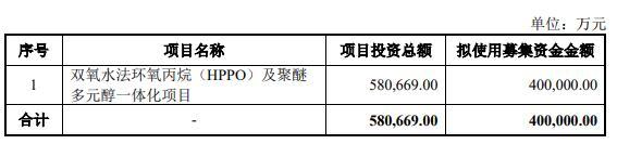 氯碱化工拟发不超40亿元可转债股价跌875%(图1)