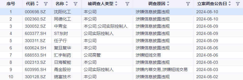因涉嫌信披违法违规被立案任子行、同德化工等多股一字跌停！(图1)