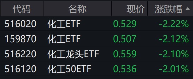 化工板块个股早盘走弱相关ETF跌逾2%(图1)