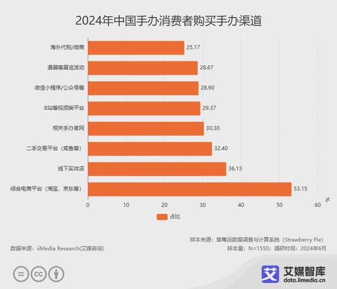 艾媒咨询2024年中国手办消费者行为洞察数据(图6)