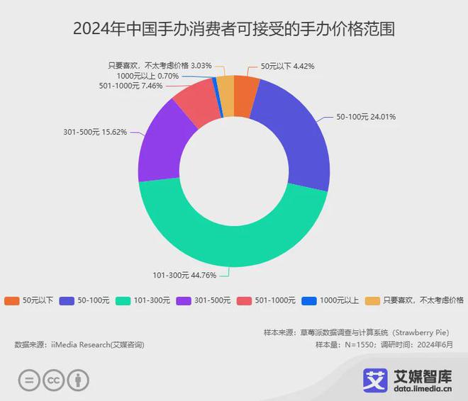 艾媒咨询2024年中国手办消费者行为洞察数据(图1)