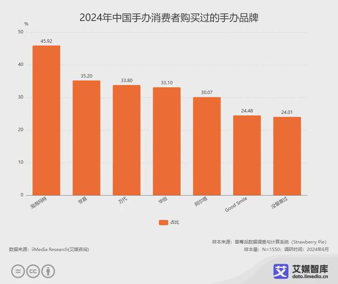 艾媒咨询2024年中国手办消费者行为洞察数据(图4)