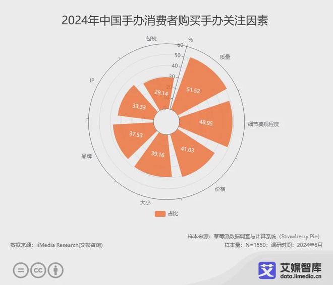 艾媒咨询2024年中国手办消费者行为洞察数据(图5)