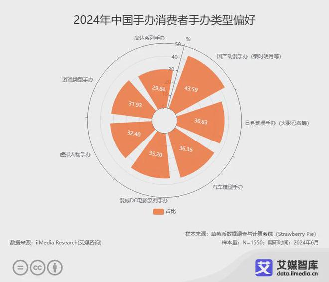 艾媒咨询2024年中国手办消费者行为洞察数据(图2)