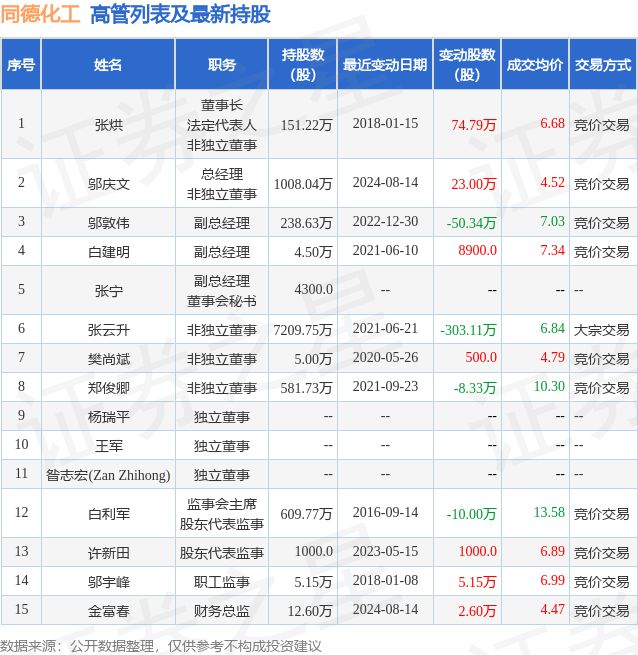 同德化工：8月15日高管金富春增持股份合计2000股(图2)