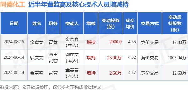 同德化工：8月15日高管金富春增持股份合计2000股(图1)