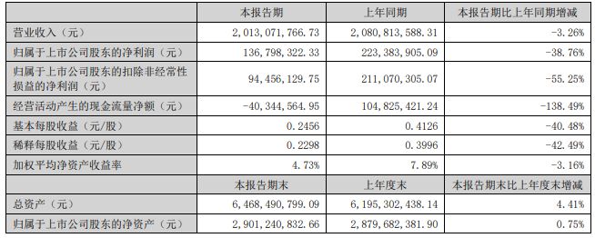 风口财报 增量不增收！有机硅胶龙头回天新材近9年首次中报净利下滑(图1)