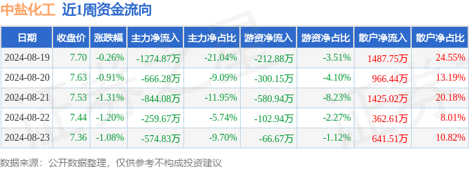本周盘点（819-823）：中盐化工周跌466%主力资金合计净流出361974万元(图1)