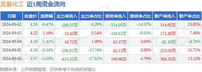 本周盘点（92-96）：龙星化工周跌355%主力资金合计净流出87926万元(图1)