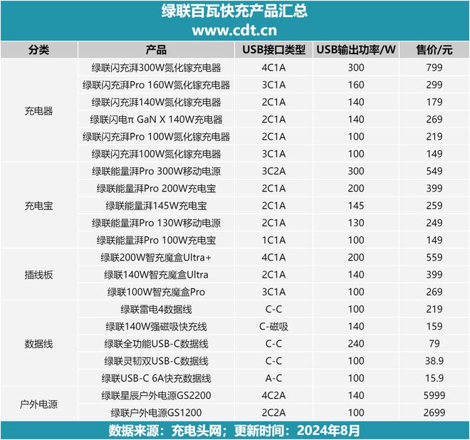 绿联推出多款百瓦级氮化镓快充和充电宝(图1)