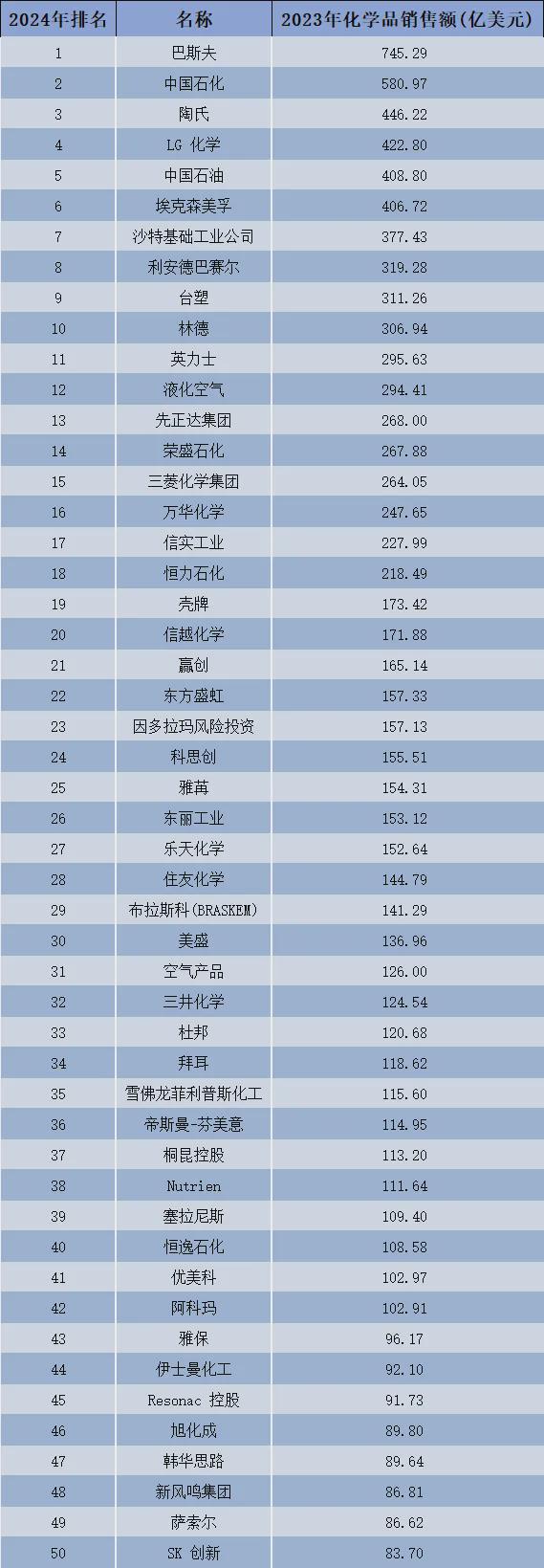 2024年全球化工50强榜单揭晓中国11家企业上榜(图2)