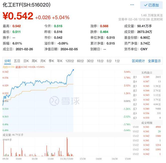化工板块爆发盐湖股份涨超7%化工ETF(516020)午后飙升逾5%(图1)