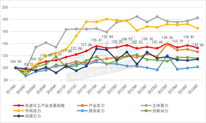 中国先进化工产业发展指数（宣汉指数）2024年第二季度解读(图1)