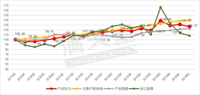 中国先进化工产业发展指数（宣汉指数）2024年第二季度解读(图2)
