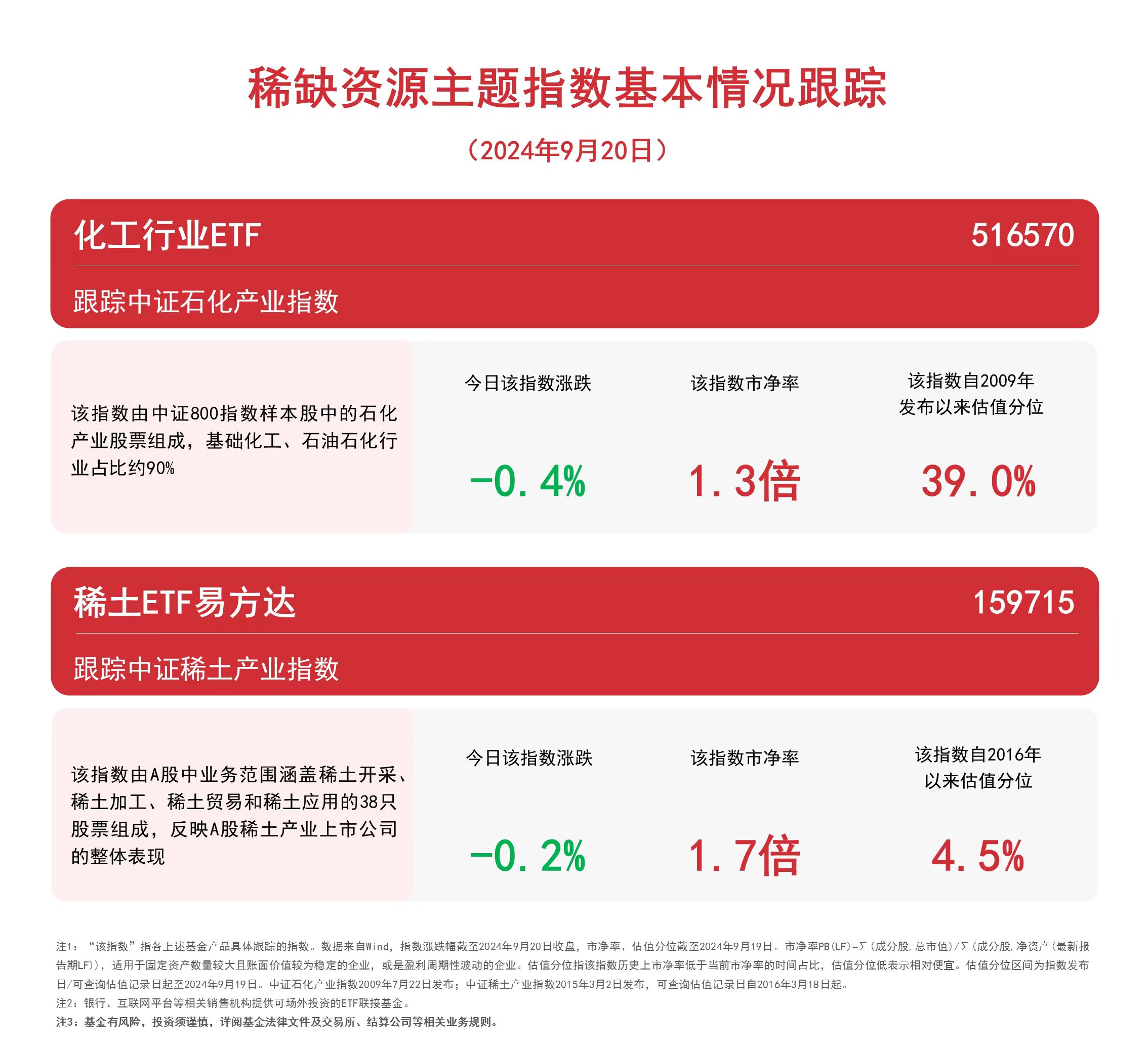 稀缺资源主题指数调整关注稀土ETF易方达（159715）、化工行业ETF（516570）等产品动向(图1)