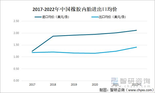 橡胶内胎行业市场现状分析：山东省汽车用橡胶内胎出口数量最多(图3)