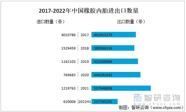 橡胶内胎行业市场现状分析：山东省汽车用橡胶内胎出口数量最多(图1)