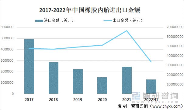 橡胶内胎行业市场现状分析：山东省汽车用橡胶内胎出口数量最多(图2)