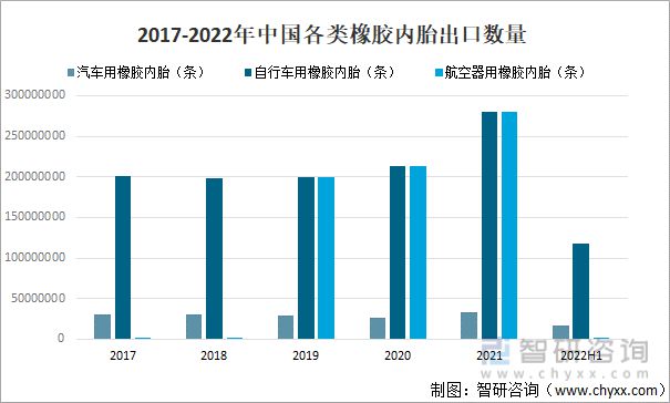 橡胶内胎行业市场现状分析：山东省汽车用橡胶内胎出口数量最多(图6)