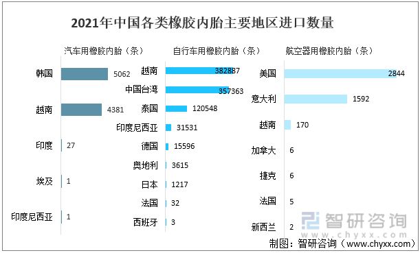 橡胶内胎行业市场现状分析：山东省汽车用橡胶内胎出口数量最多(图9)