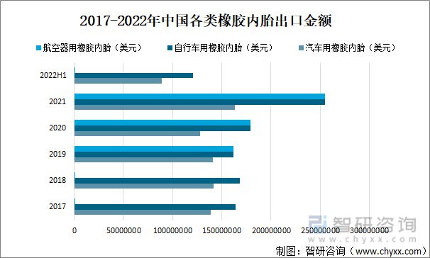 橡胶内胎行业市场现状分析：山东省汽车用橡胶内胎出口数量最多(图7)