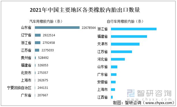 橡胶内胎行业市场现状分析：山东省汽车用橡胶内胎出口数量最多(图10)