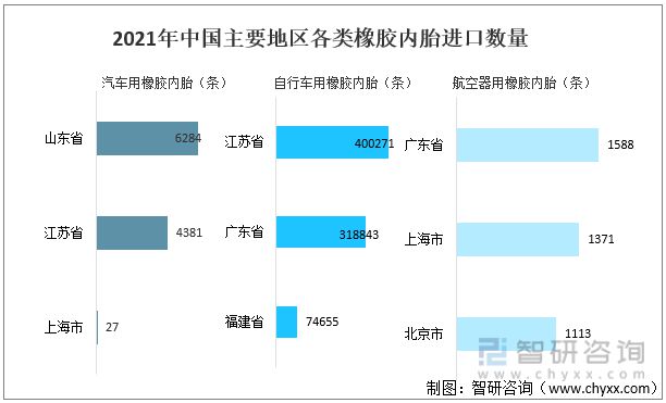 橡胶内胎行业市场现状分析：山东省汽车用橡胶内胎出口数量最多(图11)
