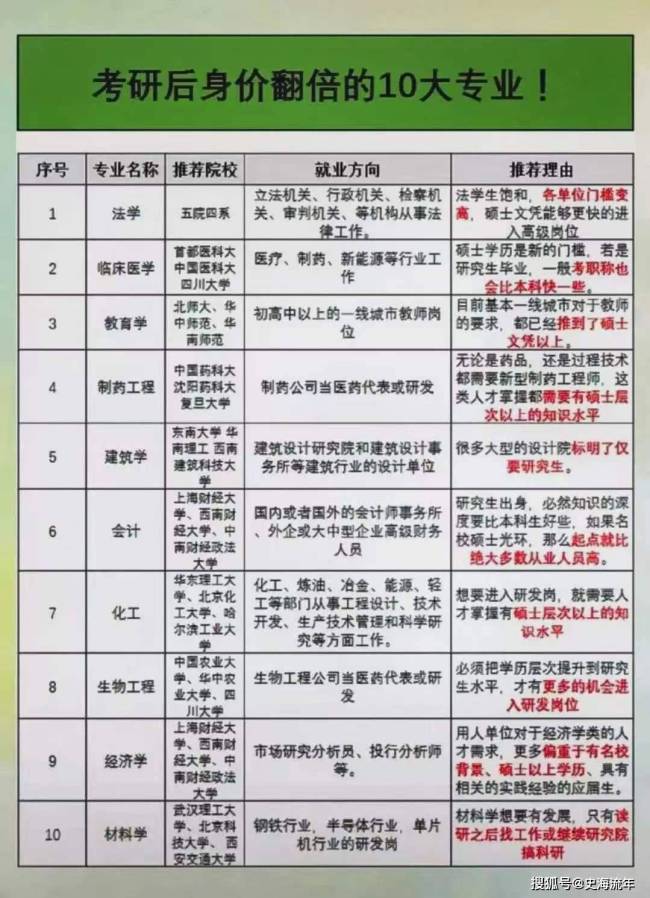这10大专业考研后就业立刻身价倍增(图3)