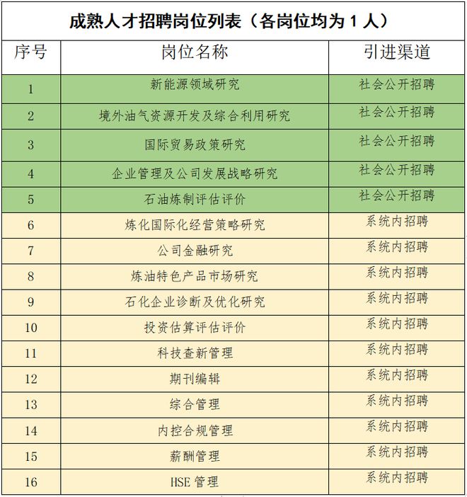 中国石化经研院启动招聘！16个高端岗位等你来(图1)