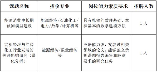 中国石化经研院启动招聘！16个高端岗位等你来(图3)