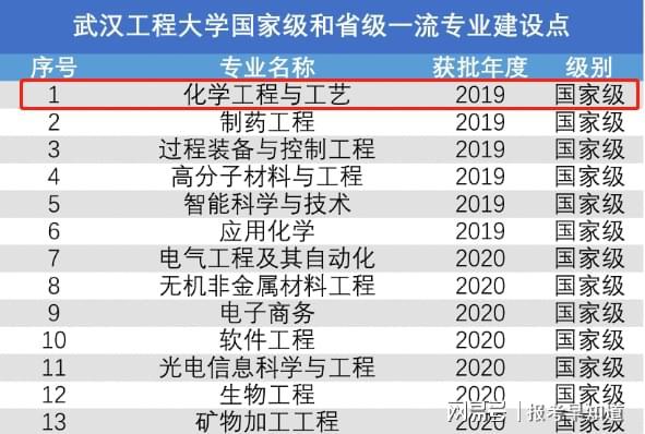 熊猫体育网站：武汉工程大学什么专业好？特殊时期这个专业相当不错！(图2)