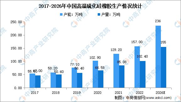 2023年中国高温硫化硅橡胶市场现状分析：电子电器领域近四成(图1)