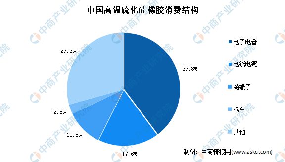 2023年中国高温硫化硅橡胶市场现状分析：电子电器领域近四成(图2)