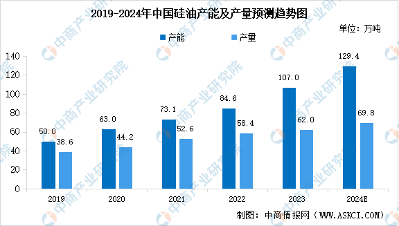2024年中国硅油产能产量预测及下游应用占比分析（图）(图1)