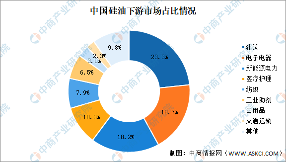 2024年中国硅油产能产量预测及下游应用占比分析（图）(图2)