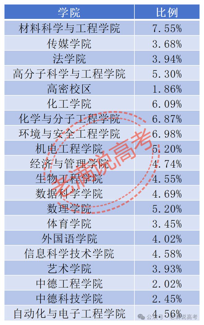 青岛科技大学城市管理专业保研仅37%而这个专业超26%(图1)