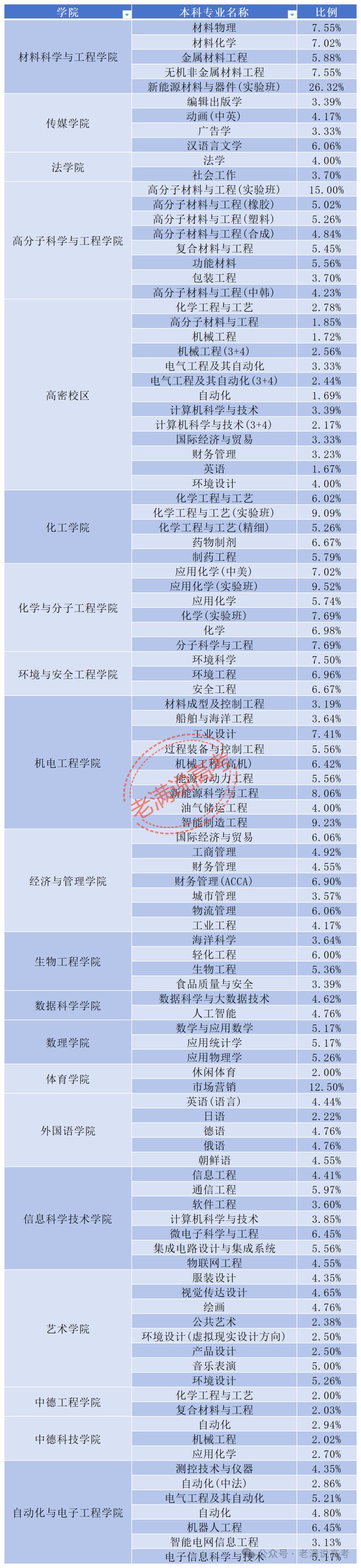 青岛科技大学城市管理专业保研仅37%而这个专业超26%(图2)