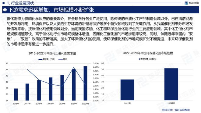 一文洞悉2023年中国化学催化剂行业市场现状及未来发展趋势(图3)
