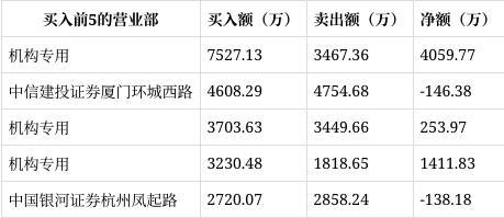 龙虎榜｜金龙机电涨1469%机构席位净买入405977万元(图1)