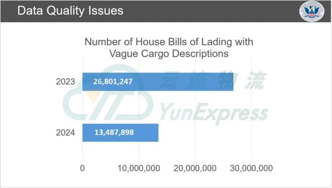 云途物流关于美国海关严查T86清关的解读(图2)