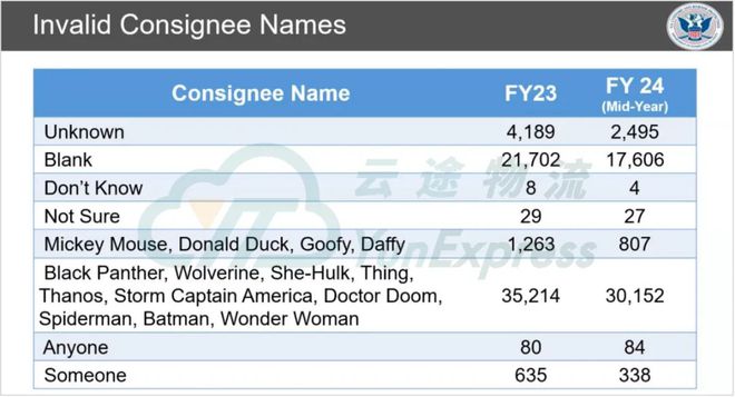 云途物流关于美国海关严查T86清关的解读(图3)