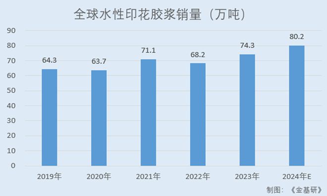 长联科技全球知名品牌厂商认可水性印花胶浆国内市占率领先(图1)