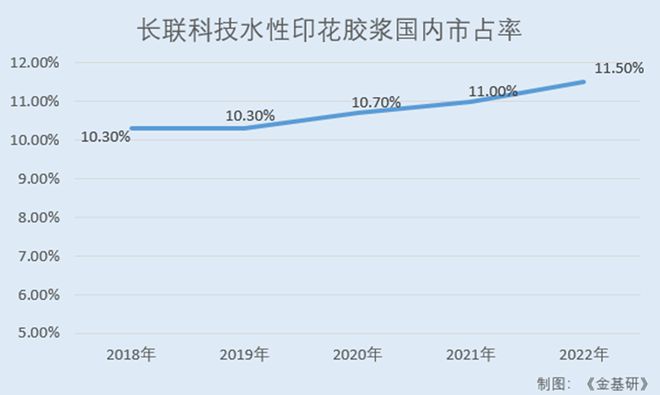 长联科技全球知名品牌厂商认可水性印花胶浆国内市占率领先(图7)