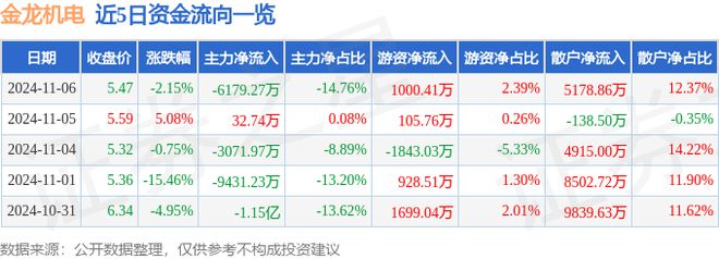 金龙机电（300032）11月6日主力资金净卖出617927万元(图1)