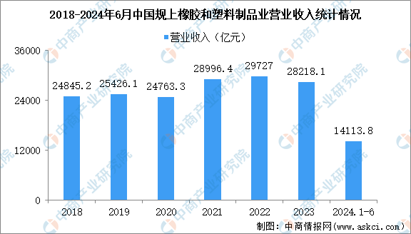 2024年中国橡胶市场现状及重点企业预测分析（图）(图1)
