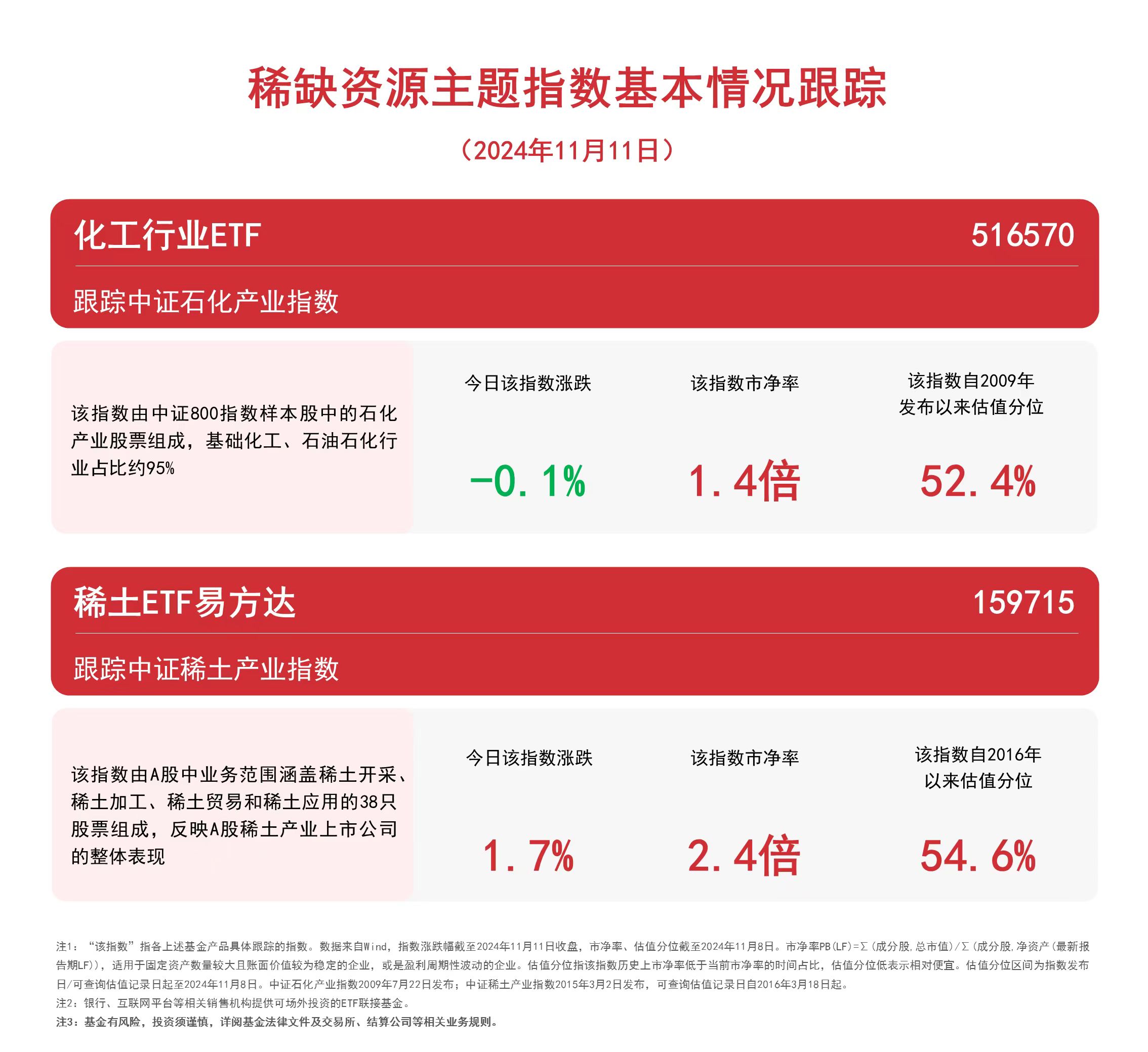 稀土概念活跃关注稀土ETF易方达（159715）、化工行业ETF（516570）等产品未来走势(图1)