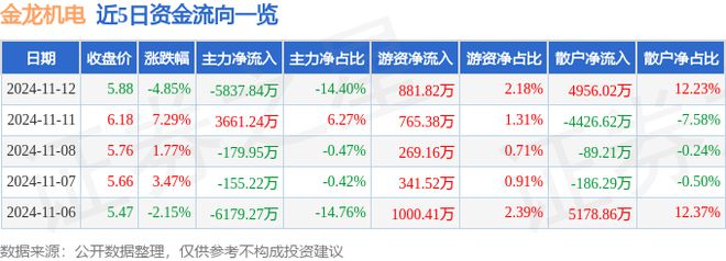 金龙机电（300032）11月12日主力资金净卖出583784万元(图1)